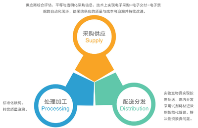 医学实验室SPD服务解决方案