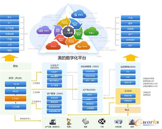 美的:推进制造供应链数字化转型变革