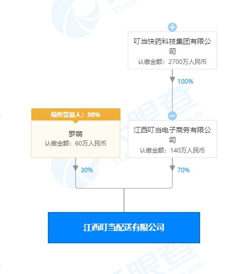 叮当快药成立配送公司 经营范围含供应链管理服务等