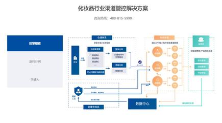 渠道供应链管理系统构建产品管理体系