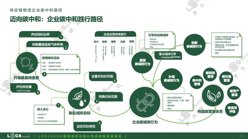 罗戈研究 2022中国低碳供应链 物流创新发展报告