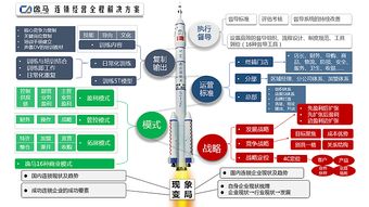 新连锁变革 之数字化连锁